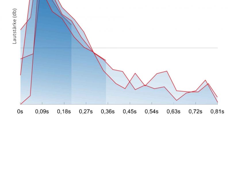 Messung der Nachhallzeit nach der Akustikoptimierung zeigt deutlich reduzierte Werte im Hausflur