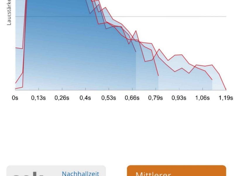 Messung zeigt hohe Nachhallzeit im Hausflur vor der akustischen Verbesserung durch Deckenpaneele